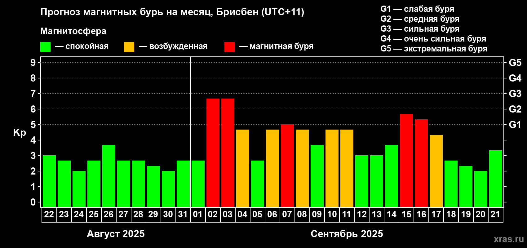 Прогноз максимального суточного геомагнитного индекса&nbsp;Kp на <b>1 месяц</b> (31 день) <b>с 22 августа по 21 сентября 2025 г</b>