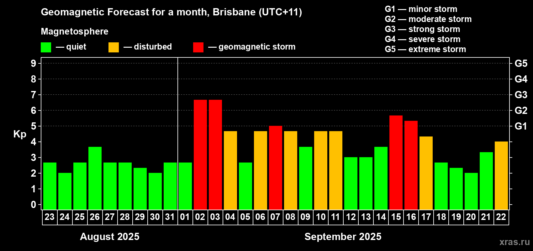 Forecast of the daily maximal value of geomagnetic index&nbsp;Kp for <b>1 month</b> (31 days) <b>from Aug 23, 2025 to Sep 22, 2025</b>