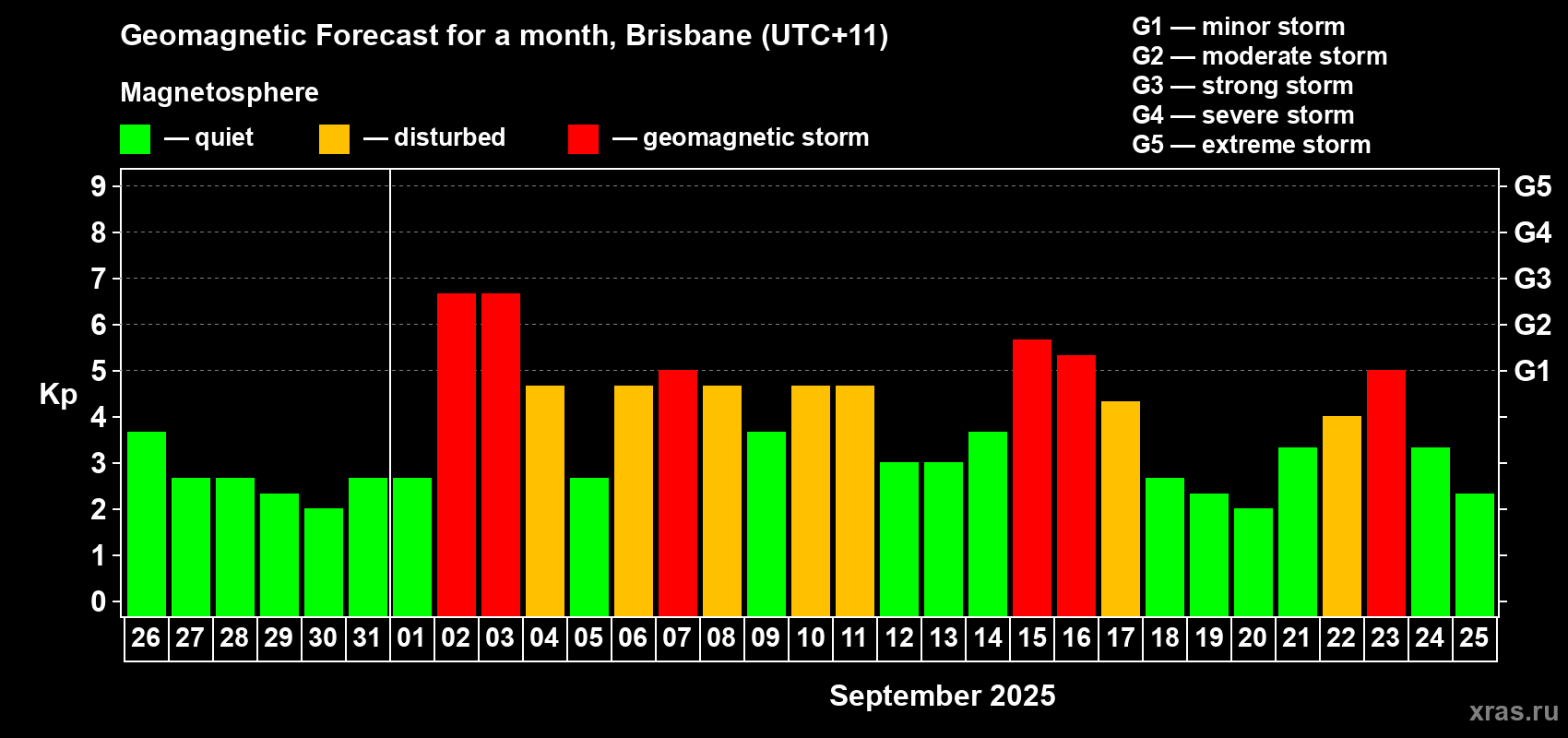 Forecast of the daily maximal value of geomagnetic index&nbsp;Kp for <b>1 month</b> (31 days) <b>from Aug 26, 2025 to Sep 25, 2025</b>