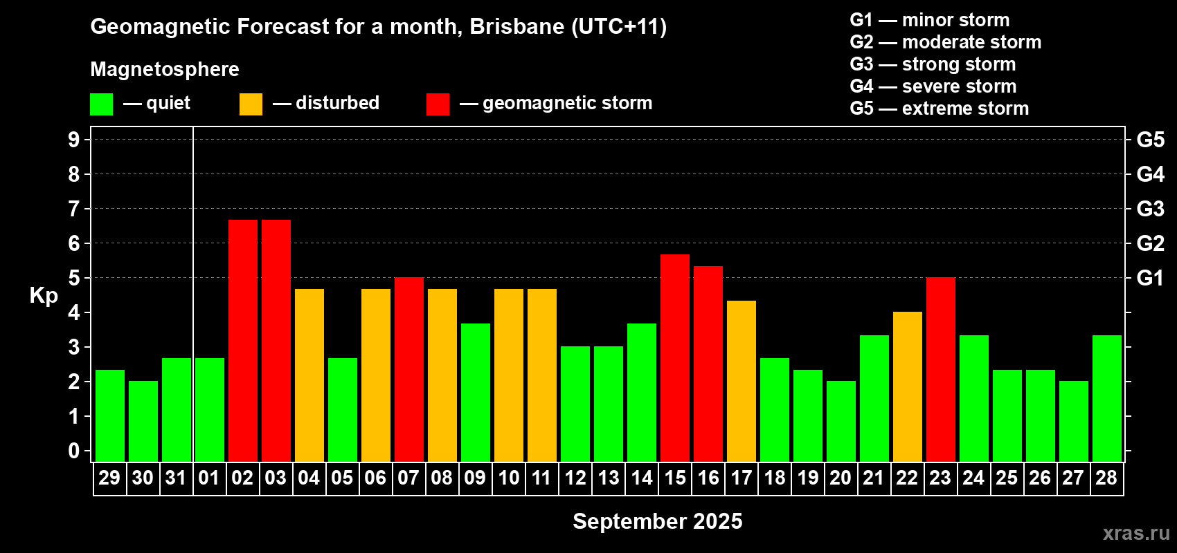 Forecast of the daily maximal value of geomagnetic index&nbsp;Kp for <b>1 month</b> (31 days) <b>from Aug 29, 2025 to Sep 28, 2025</b>