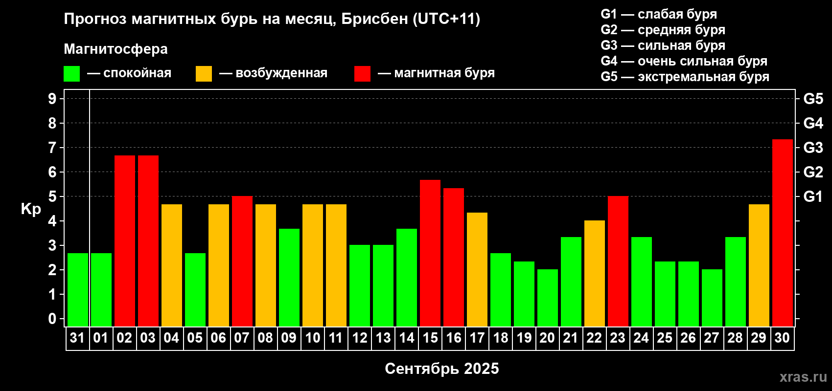 Прогноз максимального суточного геомагнитного индекса&nbsp;Kp на <b>1 месяц</b> (31 день) <b>с 31 августа по 30 сентября 2025 г</b>