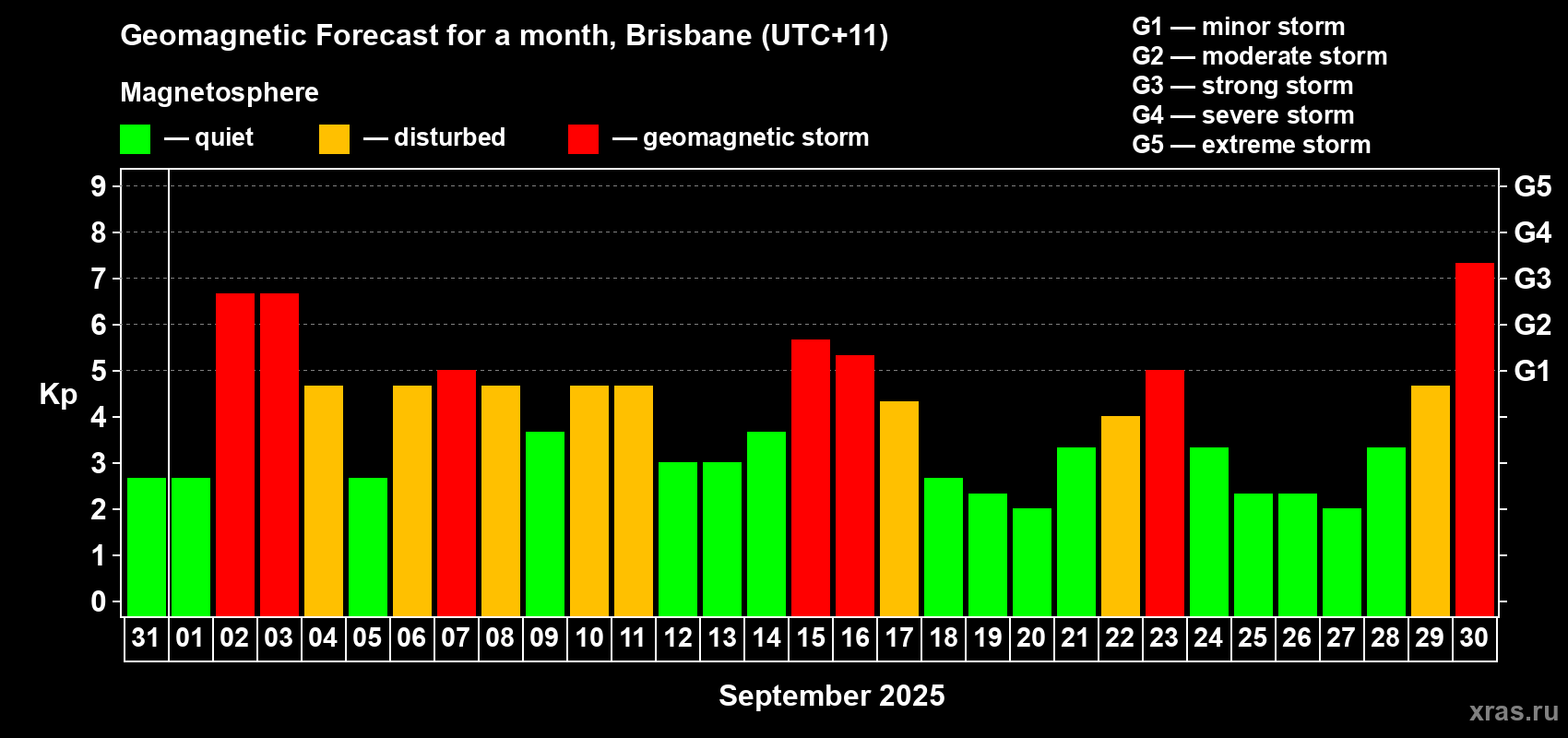 Forecast of the daily maximal value of geomagnetic index&nbsp;Kp for <b>1 month</b> (31 days) <b>from Aug 31, 2025 to Sep 30, 2025</b>