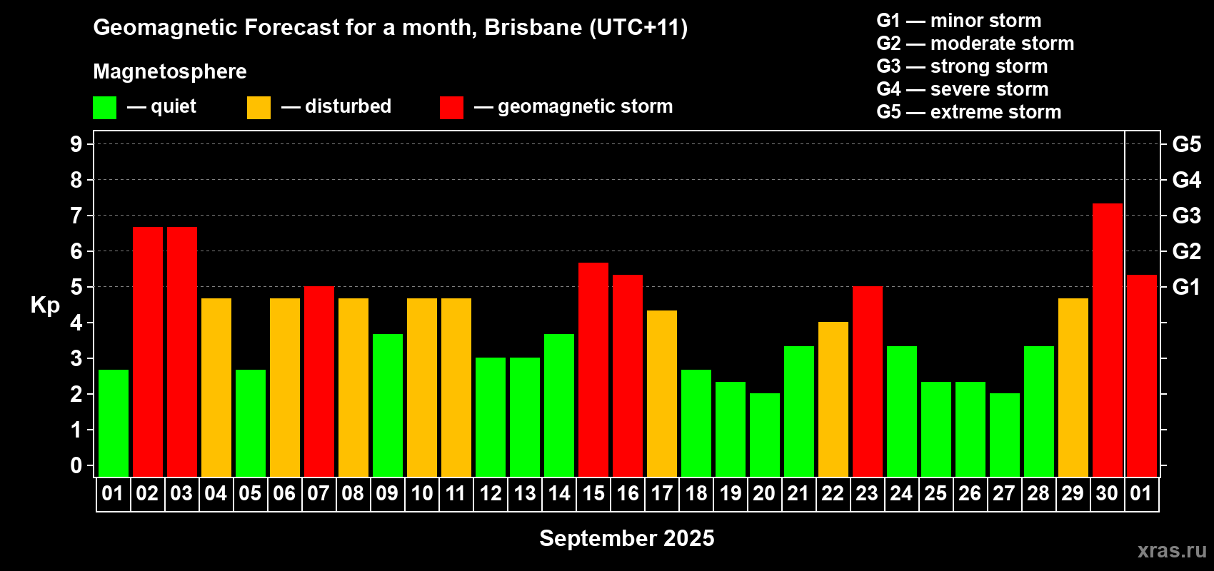 Forecast of the daily maximal value of geomagnetic index&nbsp;Kp for <b>1 month</b> (31 days) <b>from Sep 01, 2025 to Oct 01, 2025</b>