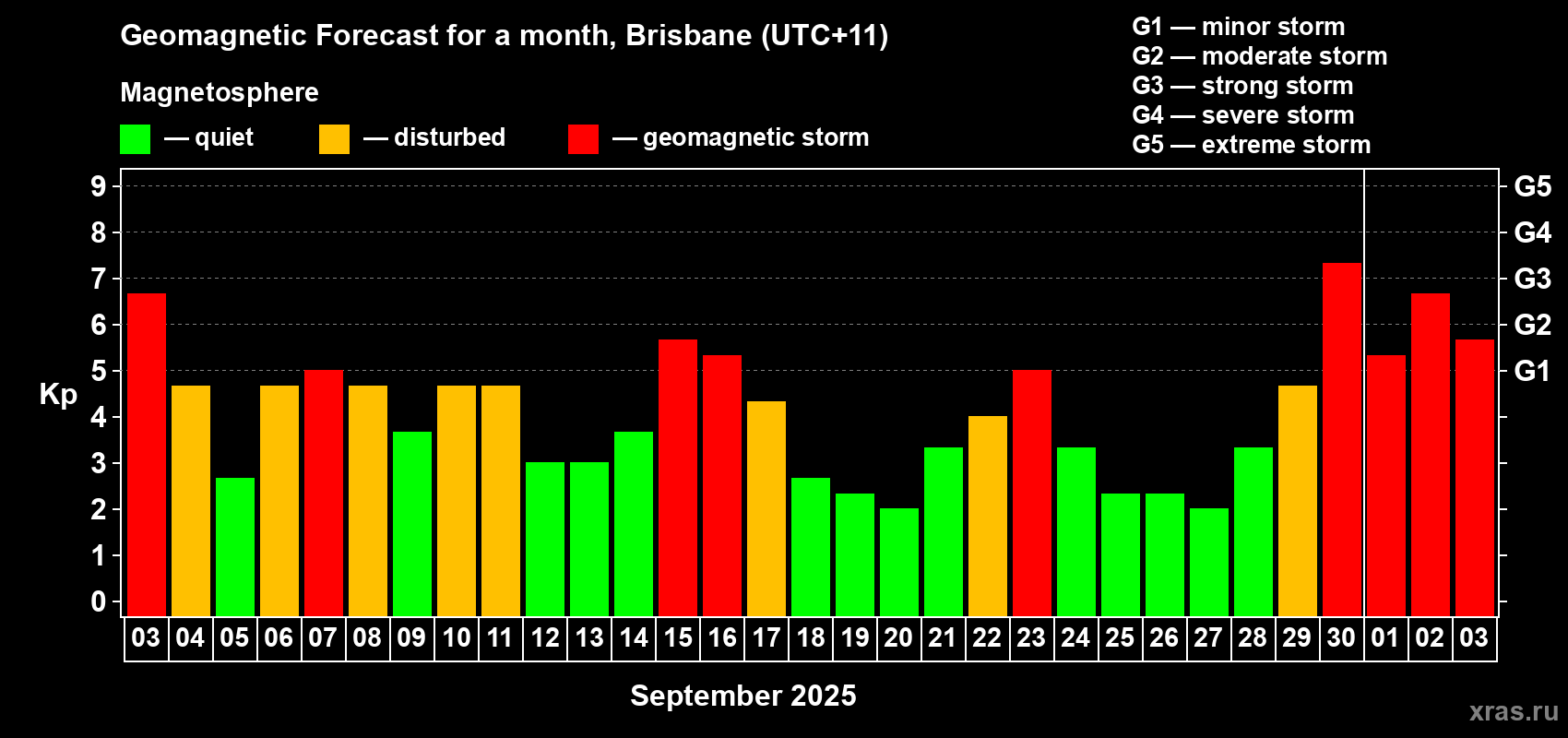 Forecast of the daily maximal value of geomagnetic index&nbsp;Kp for <b>1 month</b> (31 days) <b>from Sep 03, 2025 to Oct 03, 2025</b>