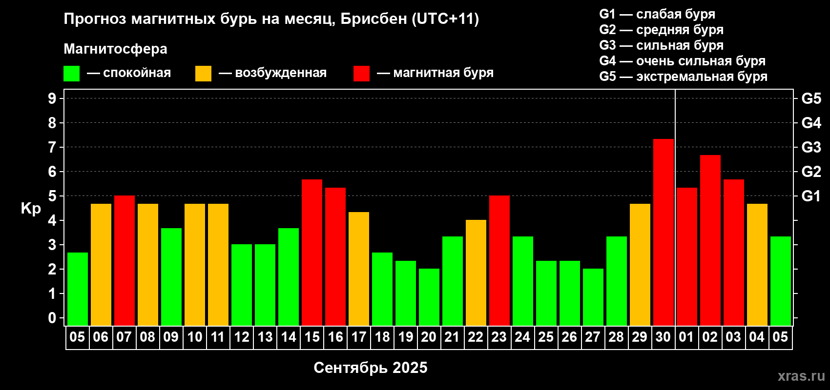 Прогноз максимального суточного геомагнитного индекса&nbsp;Kp на <b>1 месяц</b> (31 день) <b>с 05 сентября по 05 октября 2025 г</b>