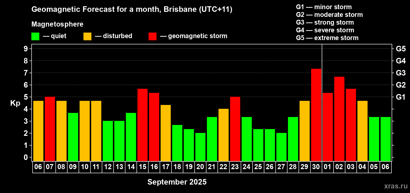 Forecast of the daily maximal value of geomagnetic index&nbsp;Kp for <b>1 month</b> (31 days) <b>from Sep 06, 2025 to Oct 06, 2025</b>