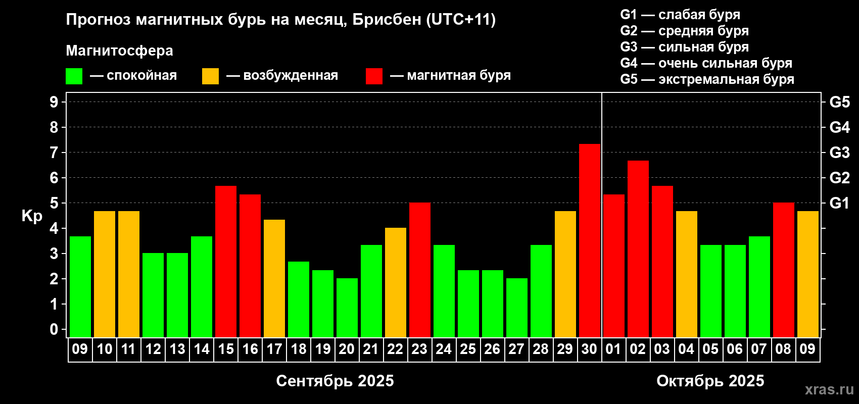 Прогноз максимального суточного геомагнитного индекса&nbsp;Kp на <b>1 месяц</b> (31 день) <b>с 09 сентября по 09 октября 2025 г</b>