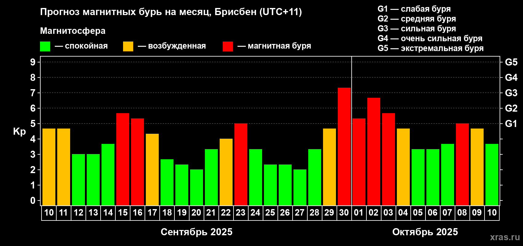 Прогноз максимального суточного геомагнитного индекса&nbsp;Kp на <b>1 месяц</b> (31 день) <b>с 10 сентября по 10 октября 2025 г</b>