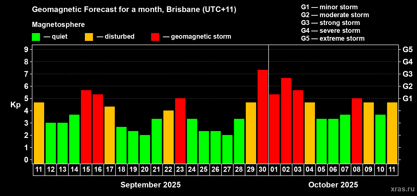 Forecast of the daily maximal value of geomagnetic index&nbsp;Kp for <b>1 month</b> (31 days) <b>from Sep 11, 2025 to Oct 11, 2025</b>