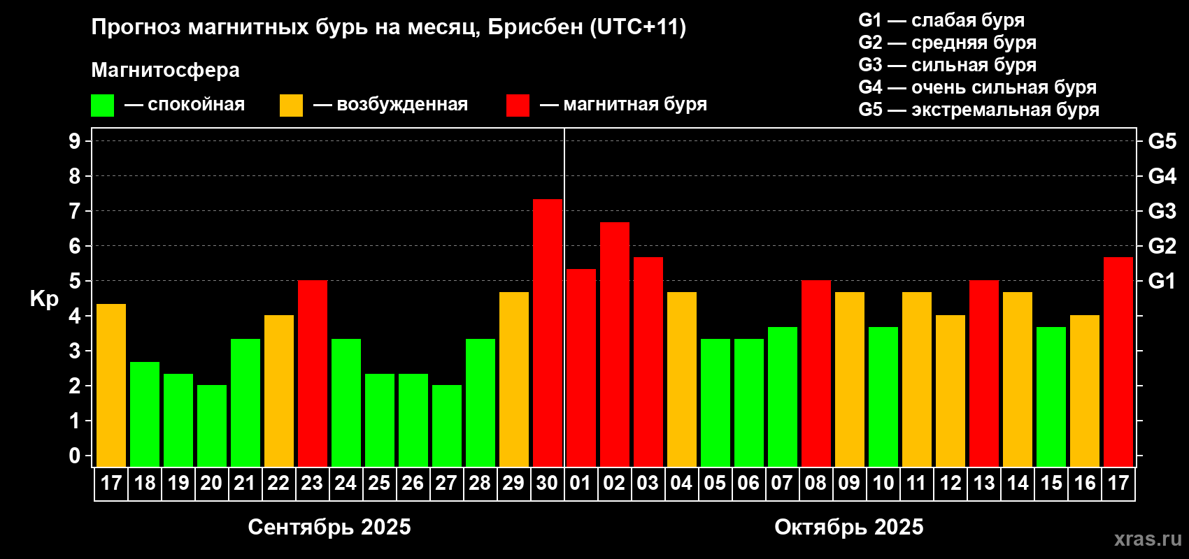 Прогноз максимального суточного геомагнитного индекса&nbsp;Kp на <b>1 месяц</b> (31 день) <b>с 17 сентября по 17 октября 2025 г</b>