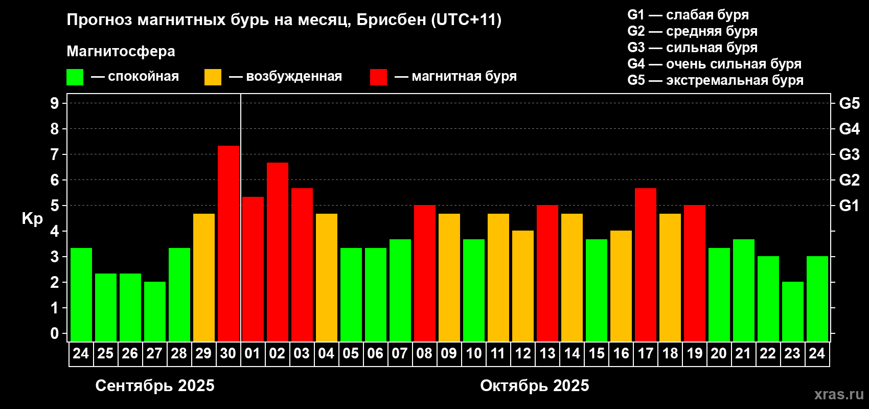Прогноз максимального суточного геомагнитного индекса&nbsp;Kp на <b>1 месяц</b> (31 день) <b>с 24 сентября по 24 октября 2025 г</b>