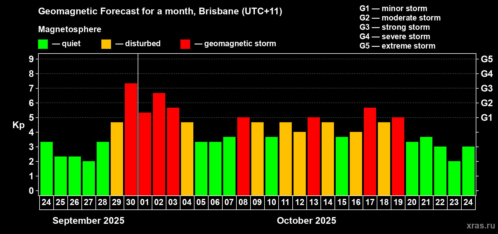 Forecast of the daily maximal value of geomagnetic index&nbsp;Kp for <b>1 month</b> (31 days) <b>from Sep 24, 2025 to Oct 24, 2025</b>