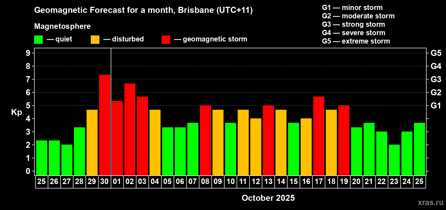 Forecast of the daily maximal value of geomagnetic index&nbsp;Kp for <b>1 month</b> (31 days) <b>from Sep 25, 2025 to Oct 25, 2025</b>