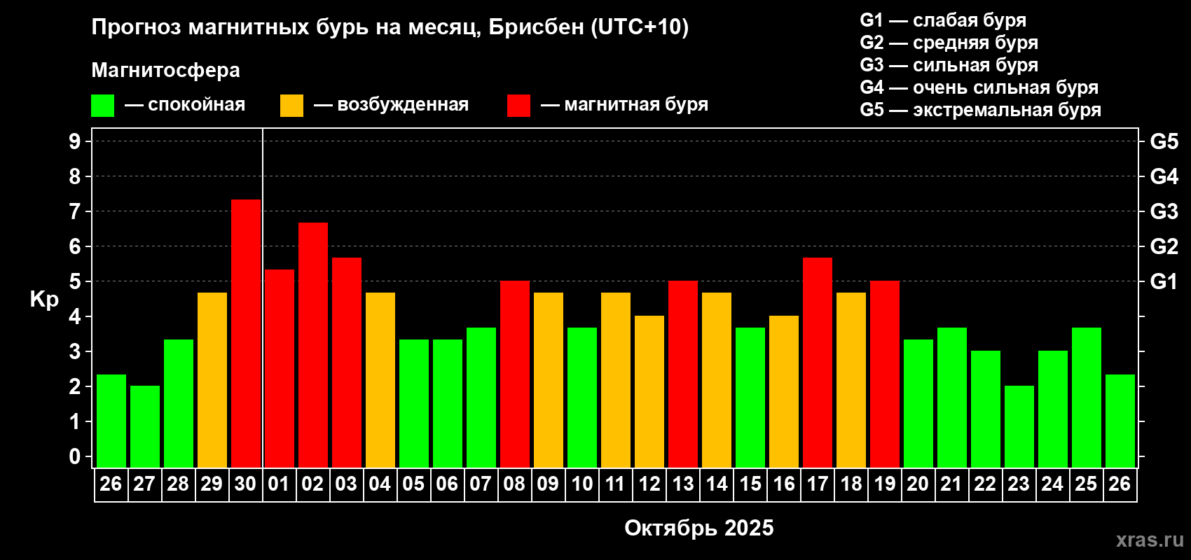 Прогноз максимального суточного геомагнитного индекса&nbsp;Kp на <b>1 месяц</b> (31 день) <b>с 26 сентября по 26 октября 2025 г</b>