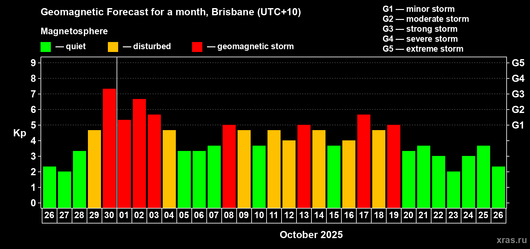 Forecast of the daily maximal value of geomagnetic index&nbsp;Kp for <b>1 month</b> (31 days) <b>from Sep 26, 2025 to Oct 26, 2025</b>