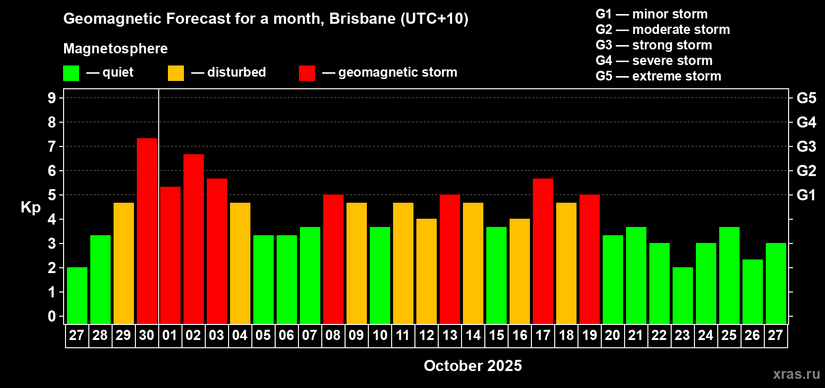 Forecast of the daily maximal value of geomagnetic index&nbsp;Kp for <b>1 month</b> (31 days) <b>from Sep 27, 2025 to Oct 27, 2025</b>