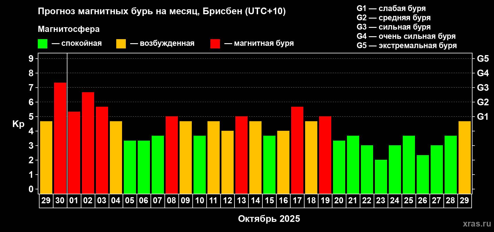 Прогноз максимального суточного геомагнитного индекса&nbsp;Kp на <b>1 месяц</b> (31 день) <b>с 29 сентября по 29 октября 2025 г</b>