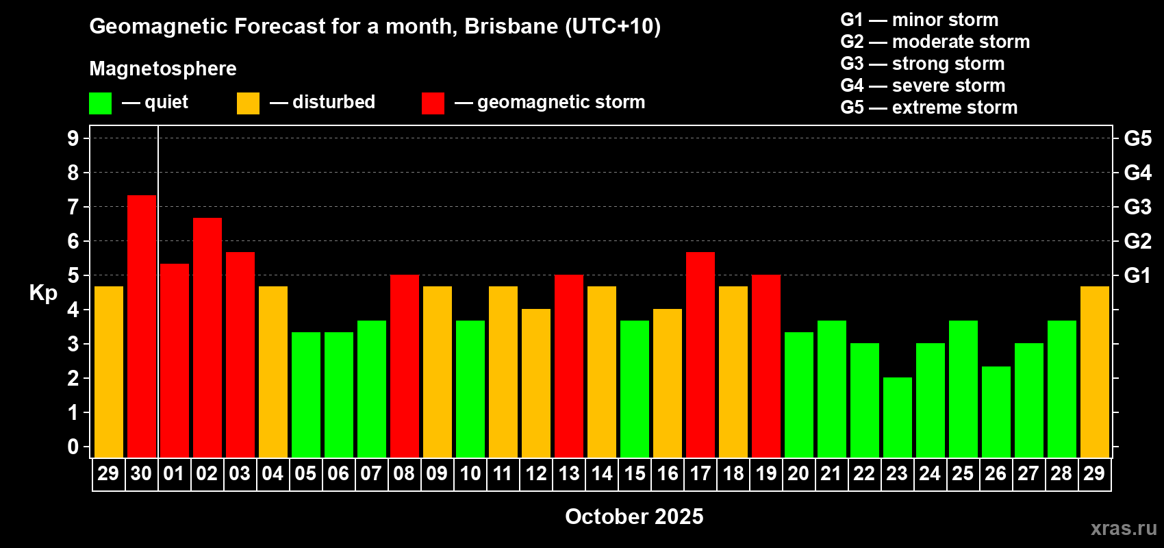 Forecast of the daily maximal value of geomagnetic index&nbsp;Kp for <b>1 month</b> (31 days) <b>from Sep 29, 2025 to Oct 29, 2025</b>