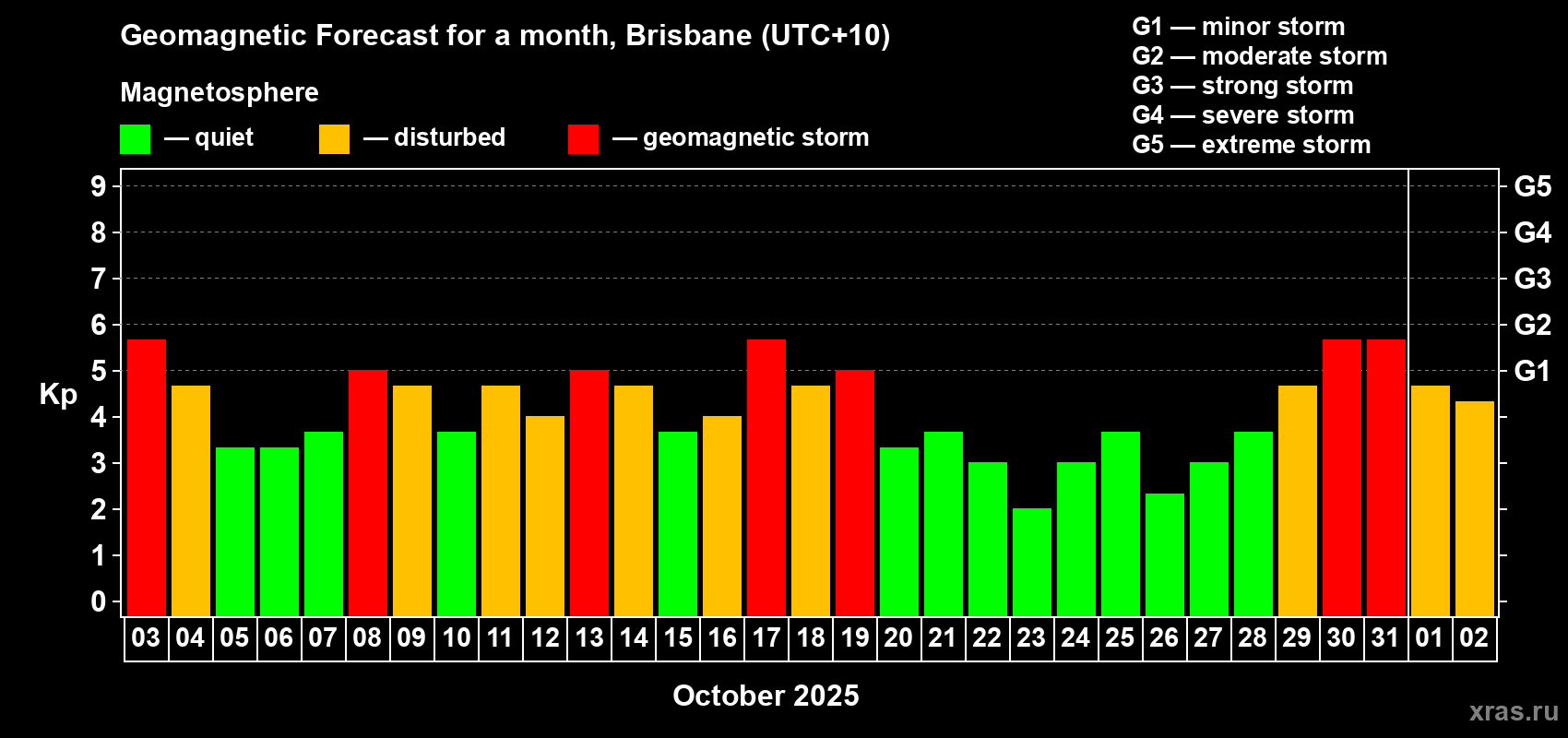 Forecast of the daily maximal value of geomagnetic index&nbsp;Kp for <b>1 month</b> (31 days) <b>from Oct 03, 2025 to Nov 02, 2025</b>