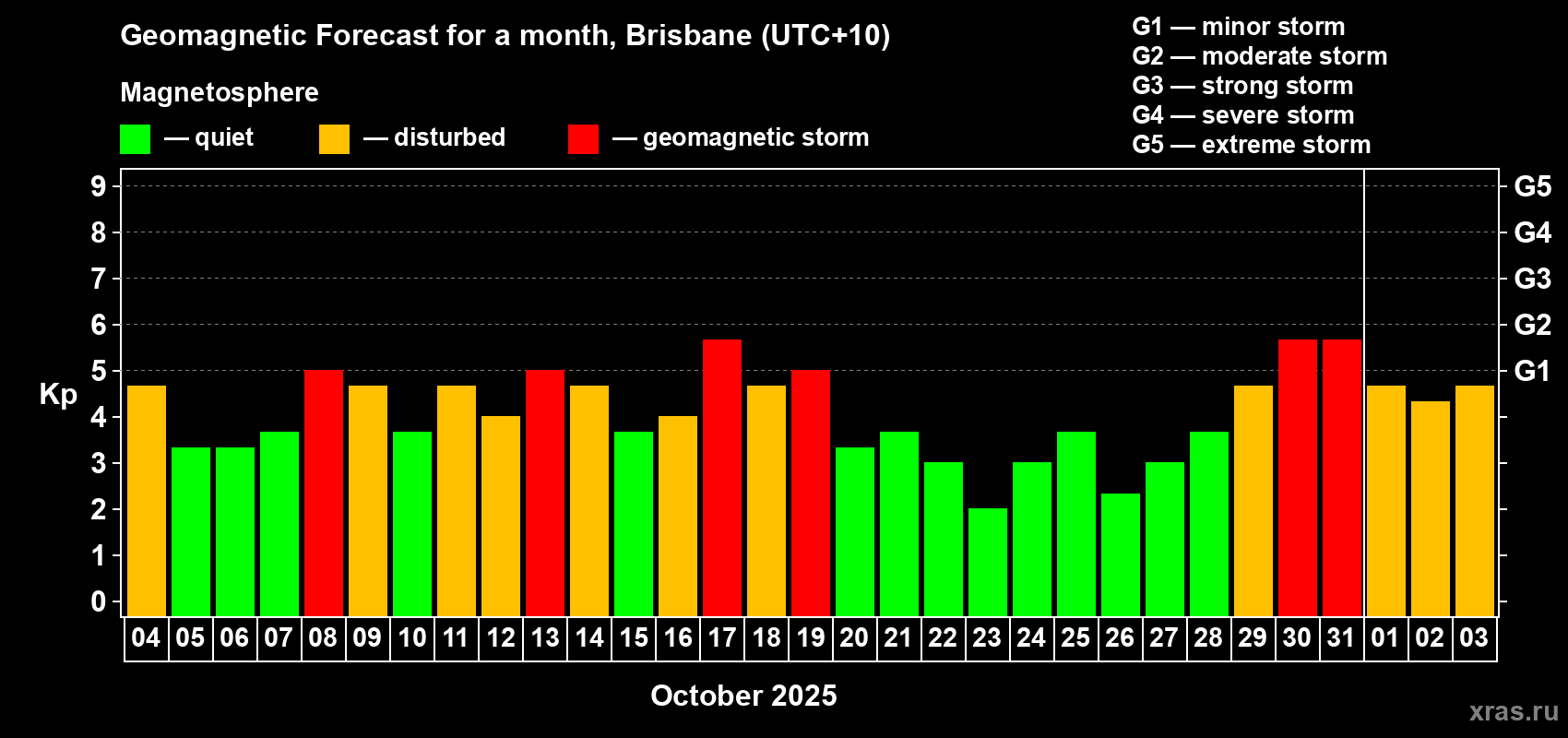 Forecast of the daily maximal value of geomagnetic index&nbsp;Kp for <b>1 month</b> (31 days) <b>from Oct 04, 2025 to Nov 03, 2025</b>