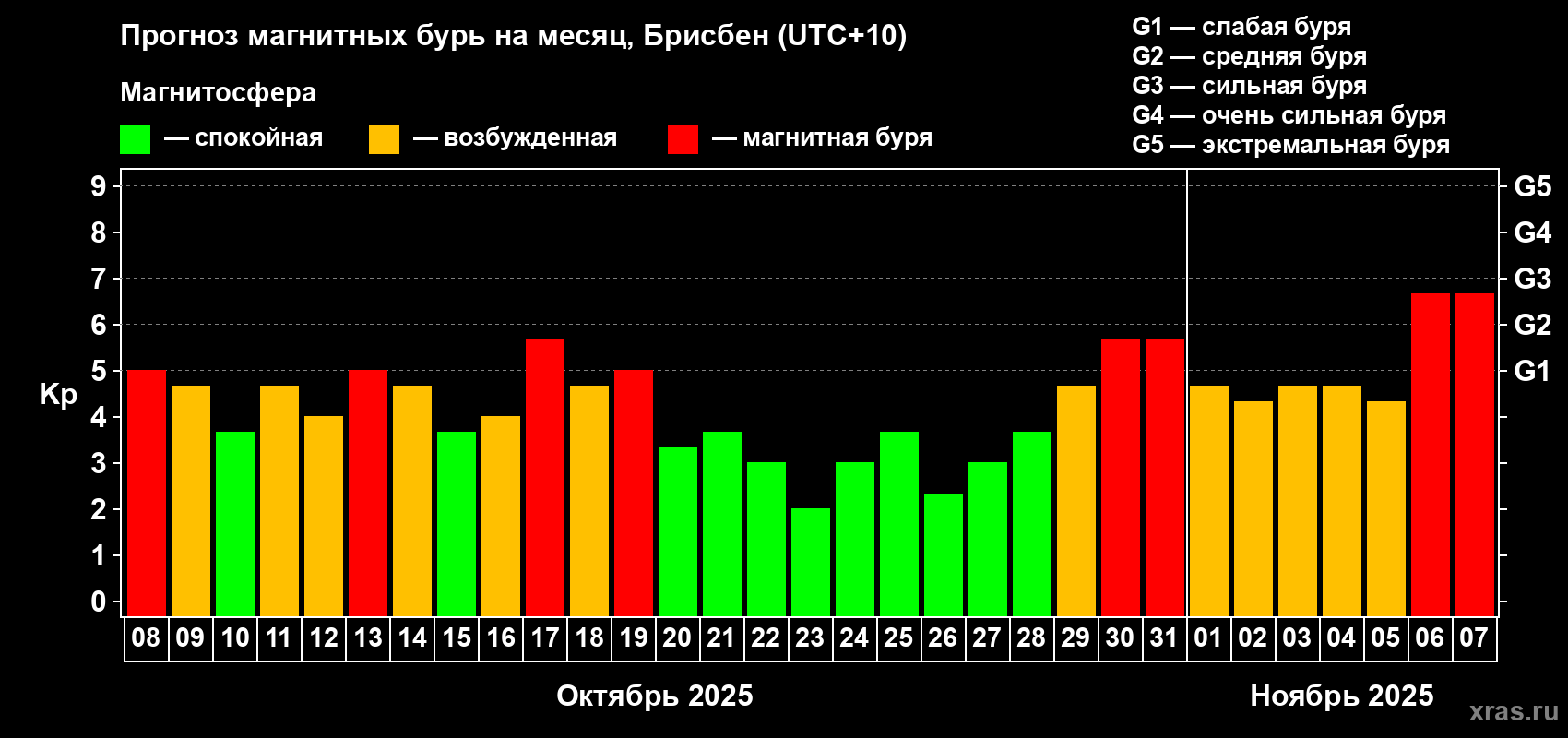 Прогноз максимального суточного геомагнитного индекса&nbsp;Kp на <b>1 месяц</b> (31 день) <b>с 08 октября по 07 ноября 2025 г</b>