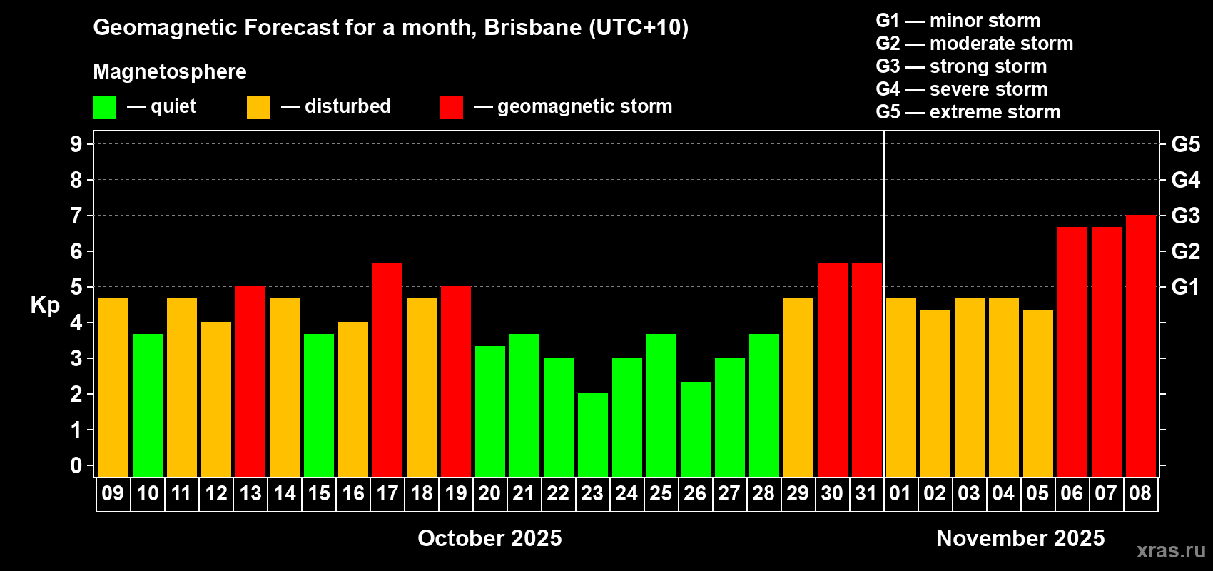 Forecast of the daily maximal value of geomagnetic index&nbsp;Kp for <b>1 month</b> (31 days) <b>from Oct 09, 2025 to Nov 08, 2025</b>