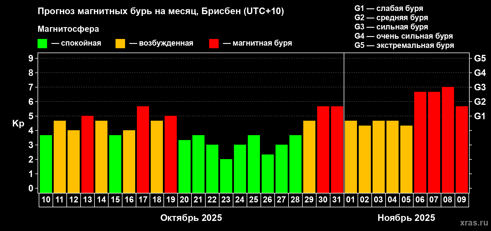 Прогноз максимального суточного геомагнитного индекса&nbsp;Kp на <b>1 месяц</b> (31 день) <b>с 10 октября по 09 ноября 2025 г</b>