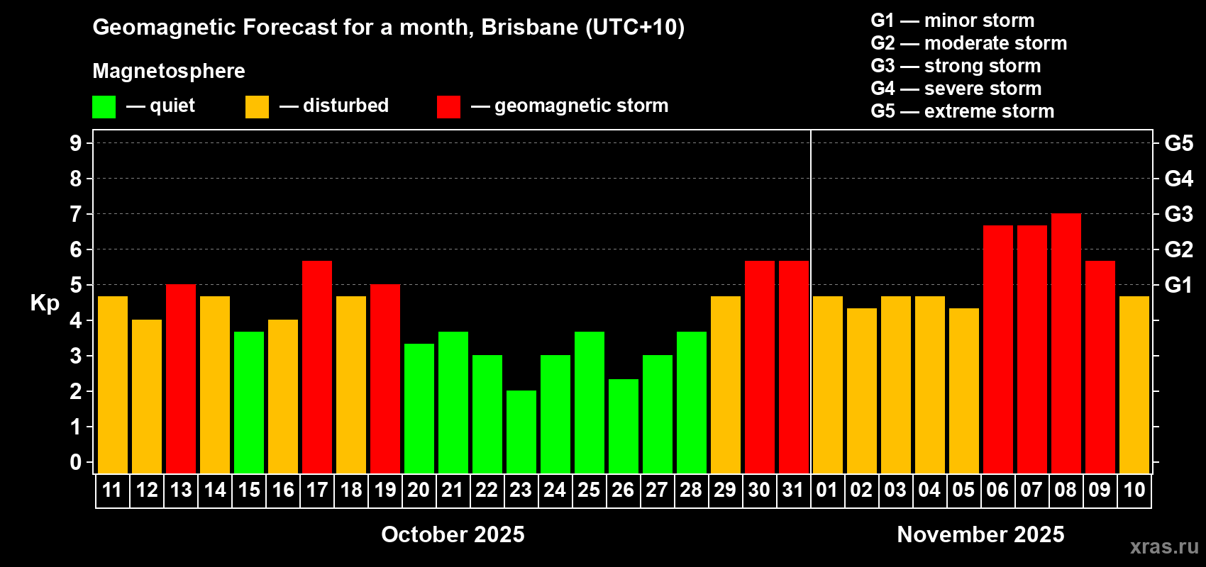 Forecast of the daily maximal value of geomagnetic index&nbsp;Kp for <b>1 month</b> (31 days) <b>from Oct 11, 2025 to Nov 10, 2025</b>