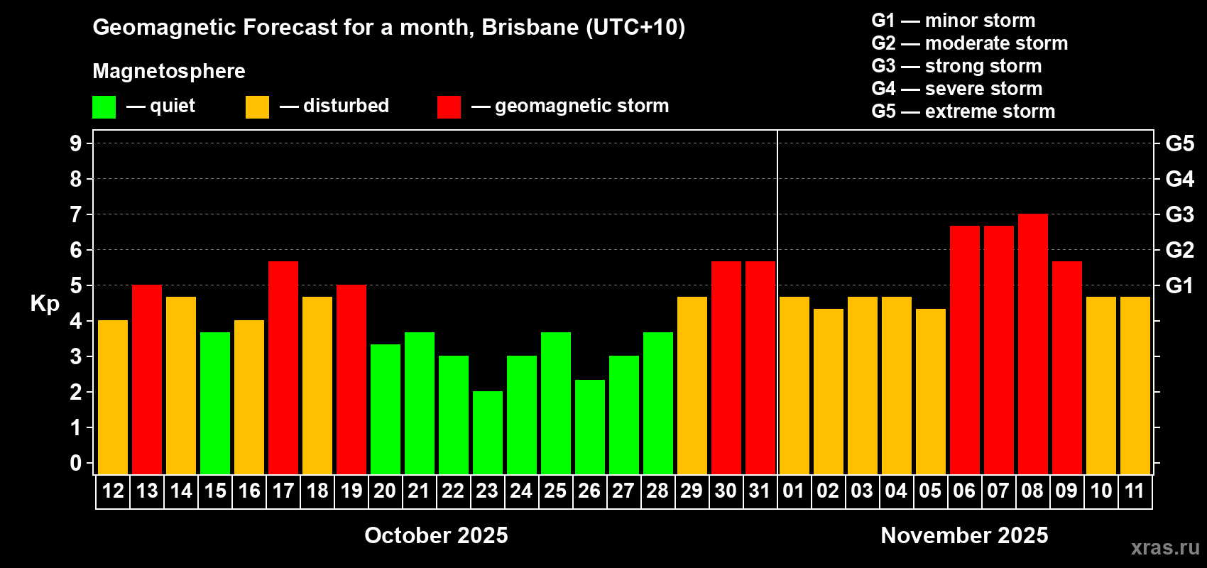 Forecast of the daily maximal value of geomagnetic index&nbsp;Kp for <b>1 month</b> (31 days) <b>from Oct 12, 2025 to Nov 11, 2025</b>