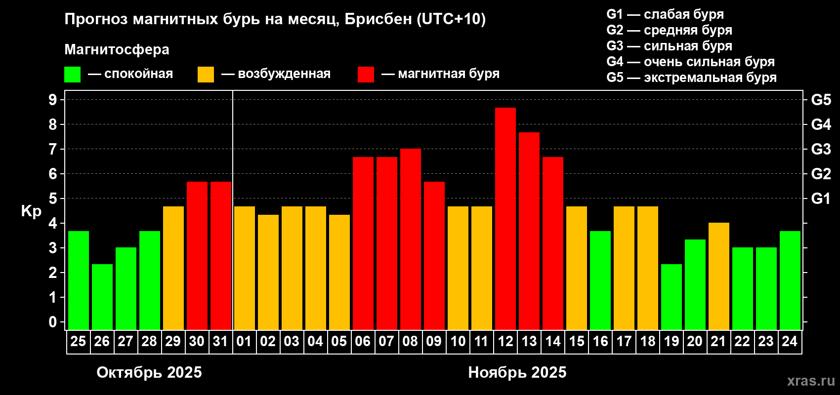 Прогноз максимального суточного геомагнитного индекса&nbsp;Kp на <b>1 месяц</b> (31 день) <b>с 25 октября по 24 ноября 2025 г</b>