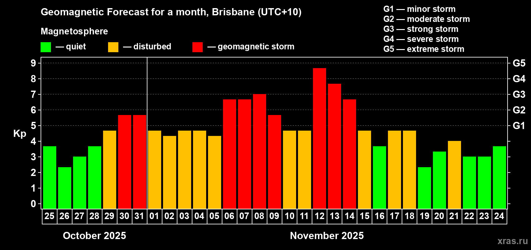 Forecast of the daily maximal value of geomagnetic index&nbsp;Kp for <b>1 month</b> (31 days) <b>from Oct 25, 2025 to Nov 24, 2025</b>