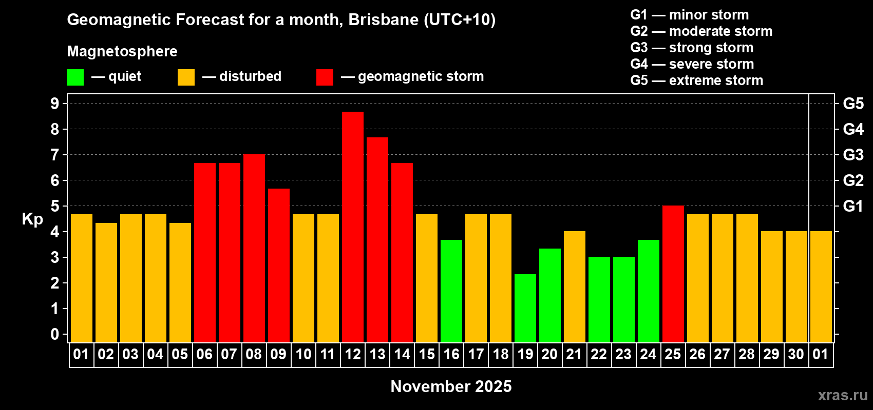 Forecast of the daily maximal value of geomagnetic index&nbsp;Kp for <b>1 month</b> (31 days) <b>from Nov 01, 2025 to Dec 01, 2025</b>