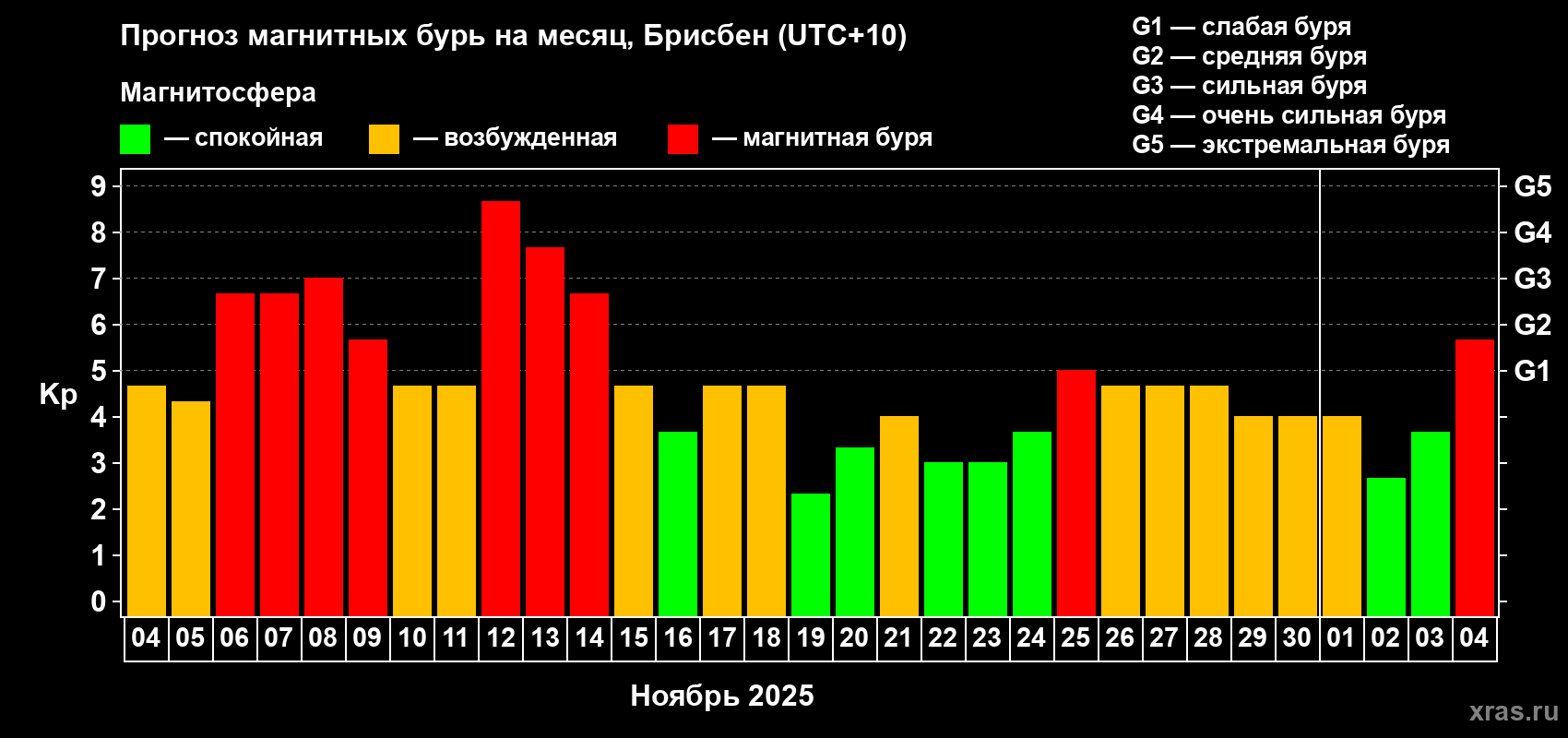 Прогноз максимального суточного геомагнитного индекса&nbsp;Kp на <b>1 месяц</b> (31 день) <b>с 04 ноября по 04 декабря 2025 г</b>