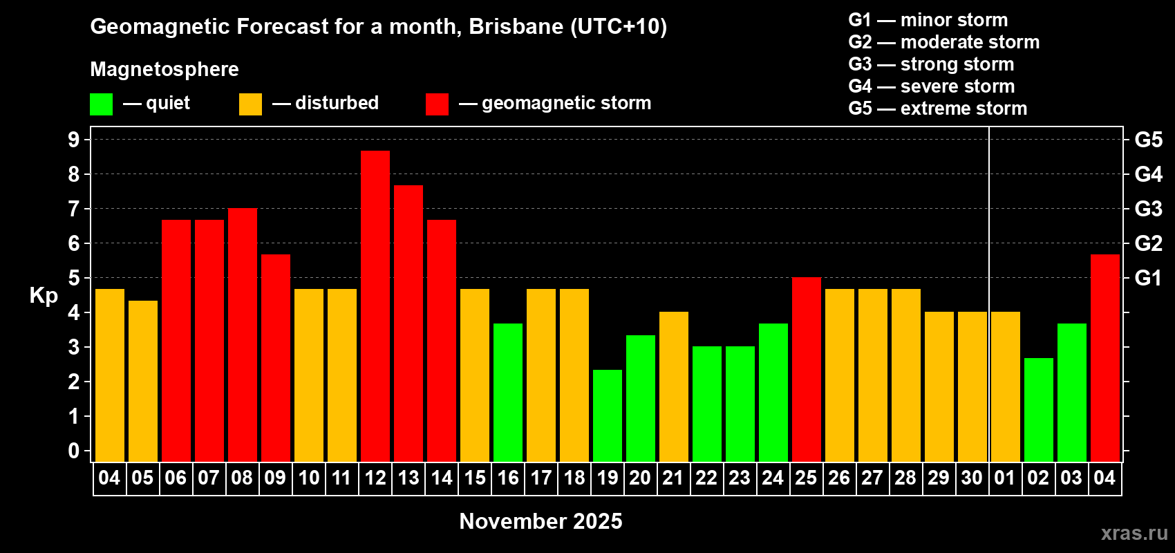 Forecast of the daily maximal value of geomagnetic index&nbsp;Kp for <b>1 month</b> (31 days) <b>from Nov 04, 2025 to Dec 04, 2025</b>