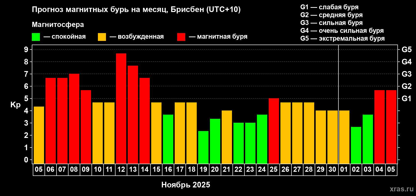 Прогноз максимального суточного геомагнитного индекса&nbsp;Kp на <b>1 месяц</b> (31 день) <b>с 05 ноября по 05 декабря 2025 г</b>