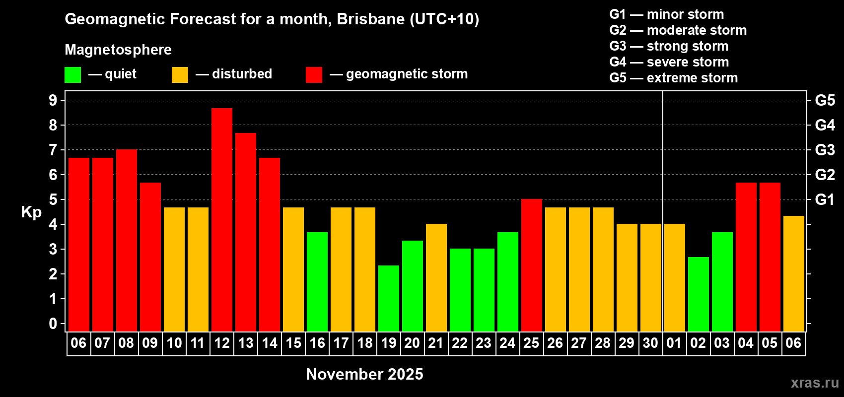 Forecast of the daily maximal value of geomagnetic index&nbsp;Kp for <b>1 month</b> (31 days) <b>from Nov 06, 2025 to Dec 06, 2025</b>
