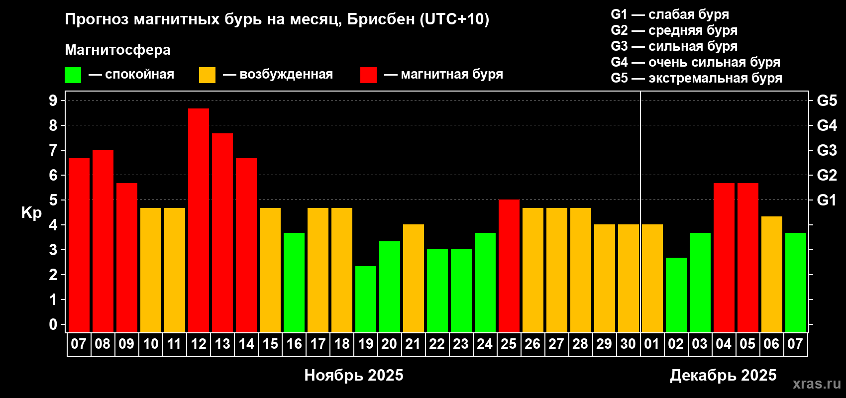 Прогноз максимального суточного геомагнитного индекса&nbsp;Kp на <b>1 месяц</b> (31 день) <b>с 07 ноября по 07 декабря 2025 г</b>