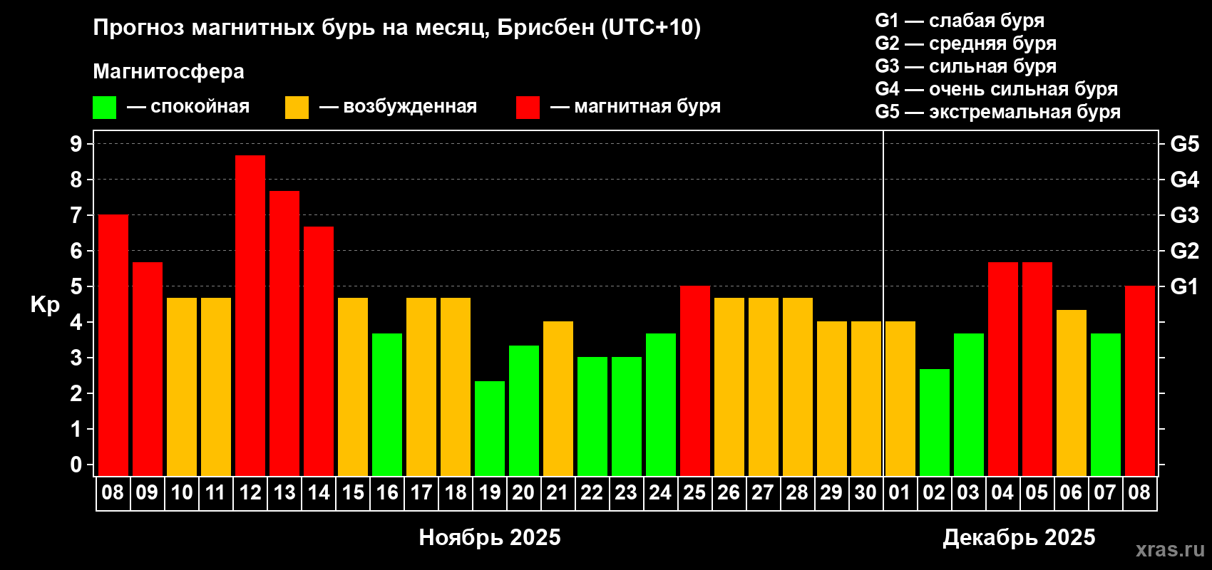 Прогноз максимального суточного геомагнитного индекса&nbsp;Kp на <b>1 месяц</b> (31 день) <b>с 08 ноября по 08 декабря 2025 г</b>
