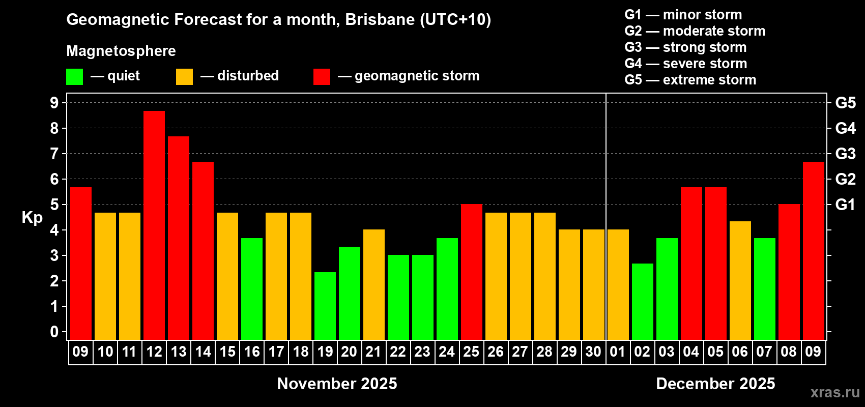 Forecast of the daily maximal value of geomagnetic index&nbsp;Kp for <b>1 month</b> (31 days) <b>from Nov 09, 2025 to Dec 09, 2025</b>