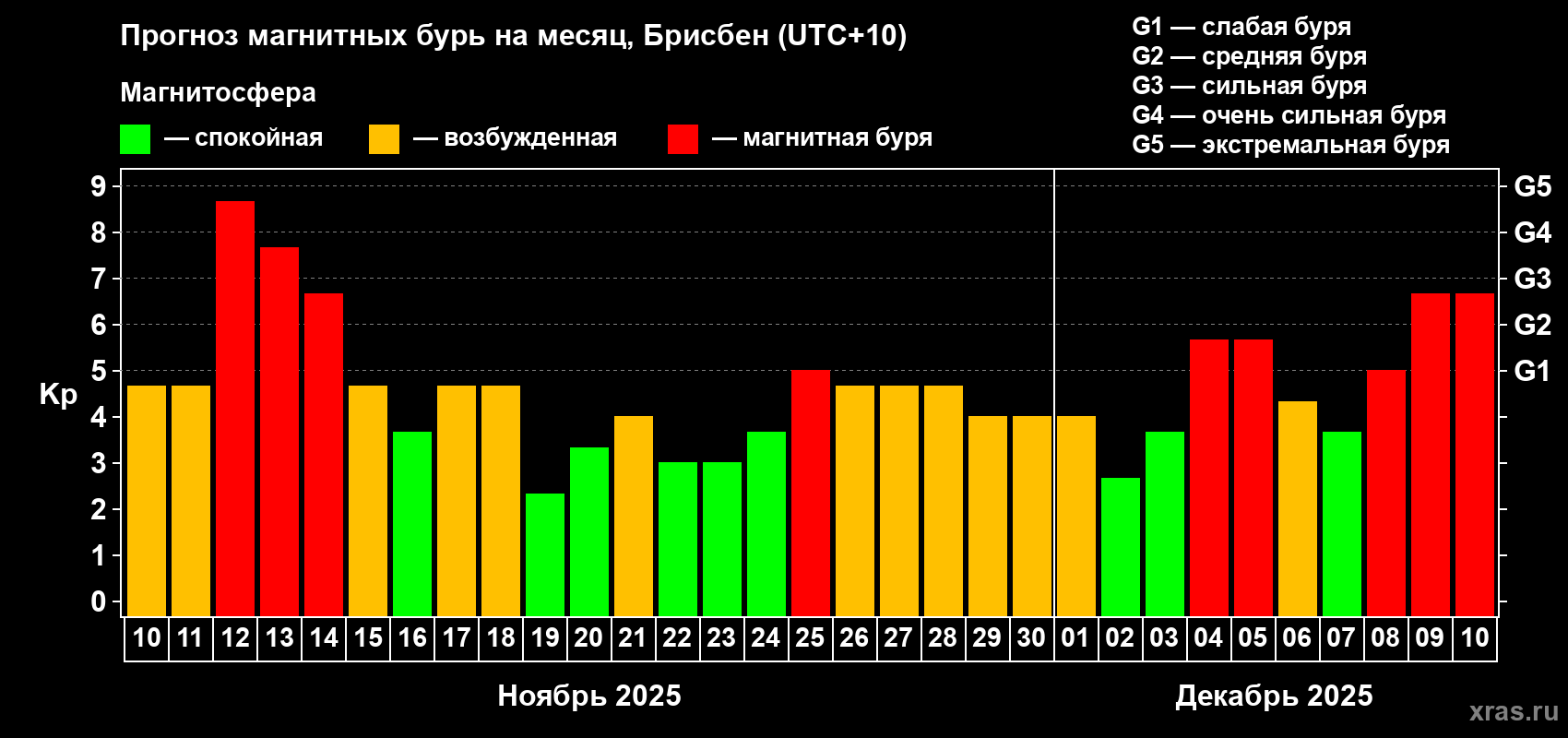 Прогноз максимального суточного геомагнитного индекса&nbsp;Kp на <b>1 месяц</b> (31 день) <b>с 10 ноября по 10 декабря 2025 г</b>