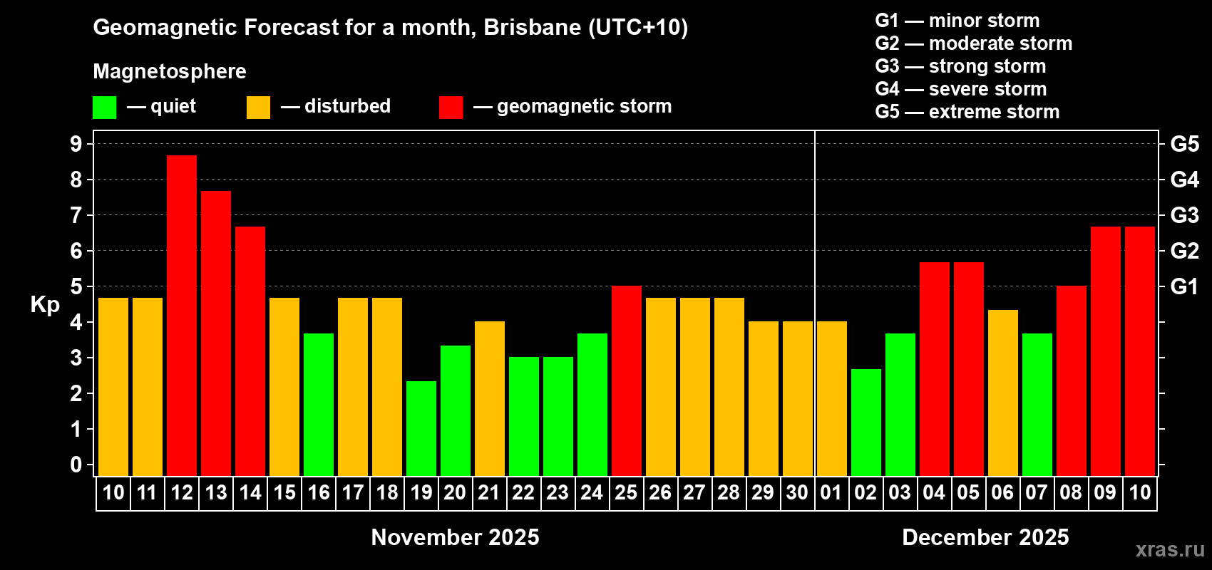 Forecast of the daily maximal value of geomagnetic index&nbsp;Kp for <b>1 month</b> (31 days) <b>from Nov 10, 2025 to Dec 10, 2025</b>
