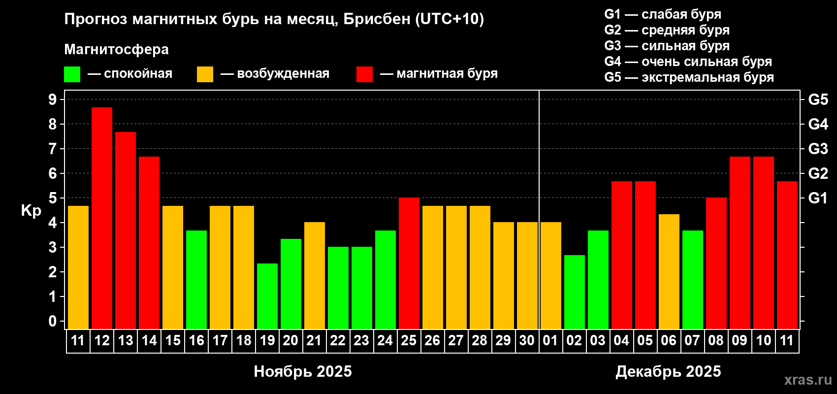Прогноз максимального суточного геомагнитного индекса&nbsp;Kp на <b>1 месяц</b> (31 день) <b>с 11 ноября по 11 декабря 2025 г</b>