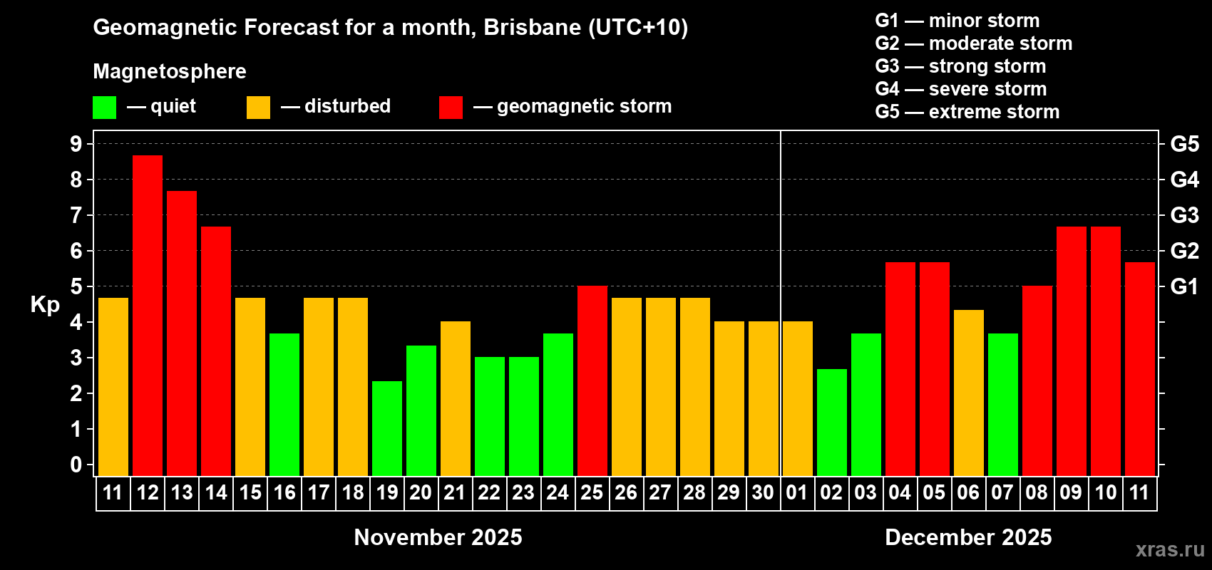 Forecast of the daily maximal value of geomagnetic index&nbsp;Kp for <b>1 month</b> (31 days) <b>from Nov 11, 2025 to Dec 11, 2025</b>
