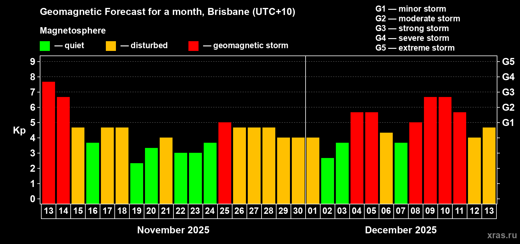 Forecast of the daily maximal value of geomagnetic index&nbsp;Kp for <b>1 month</b> (31 days) <b>from Nov 13, 2025 to Dec 13, 2025</b>