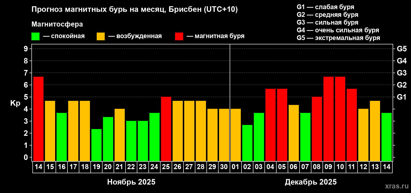 Прогноз максимального суточного геомагнитного индекса&nbsp;Kp на <b>1 месяц</b> (31 день) <b>с 14 ноября по 14 декабря 2025 г</b>