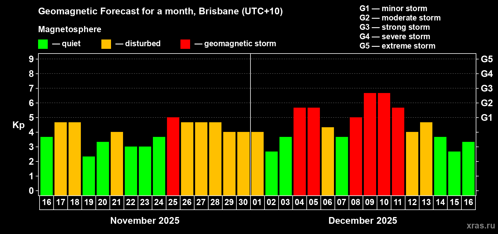 Forecast of the daily maximal value of geomagnetic index&nbsp;Kp for <b>1 month</b> (31 days) <b>from Nov 16, 2025 to Dec 16, 2025</b>