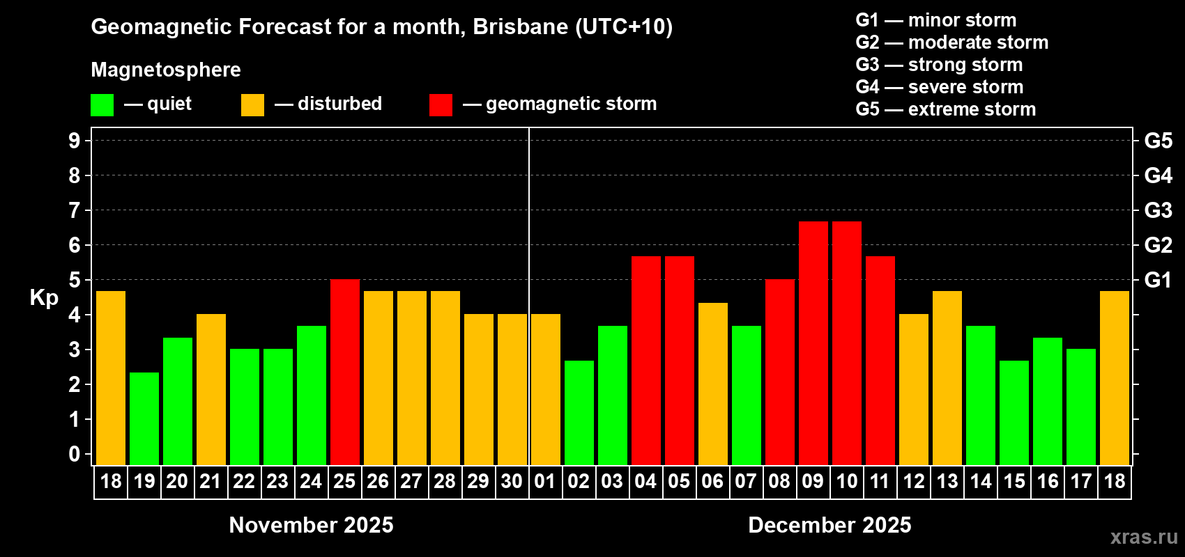 Forecast of the daily maximal value of geomagnetic index&nbsp;Kp for <b>1 month</b> (31 days) <b>from Nov 18, 2025 to Dec 18, 2025</b>