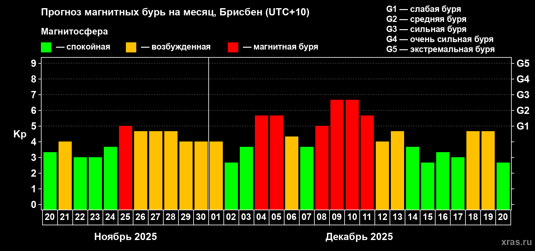 Прогноз максимального суточного геомагнитного индекса&nbsp;Kp на <b>1 месяц</b> (31 день) <b>с 20 ноября по 20 декабря 2025 г</b>