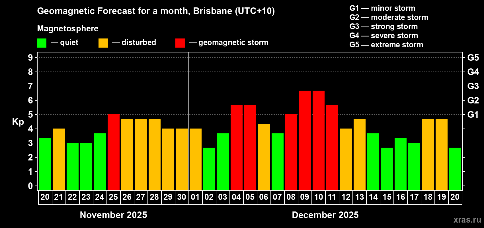 Forecast of the daily maximal value of geomagnetic index&nbsp;Kp for <b>1 month</b> (31 days) <b>from Nov 20, 2025 to Dec 20, 2025</b>
