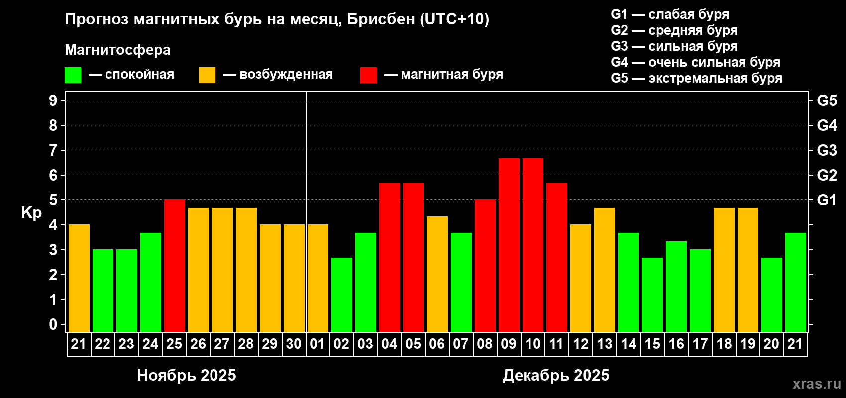 Прогноз максимального суточного геомагнитного индекса&nbsp;Kp на <b>1 месяц</b> (31 день) <b>с 21 ноября по 21 декабря 2025 г</b>